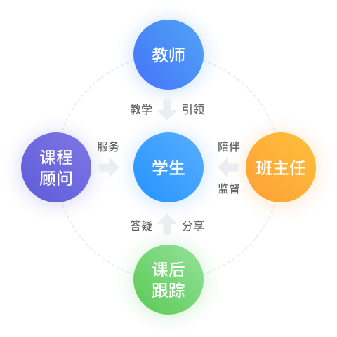 COURSEMO牛剑教育 以学生为中心的服务体系