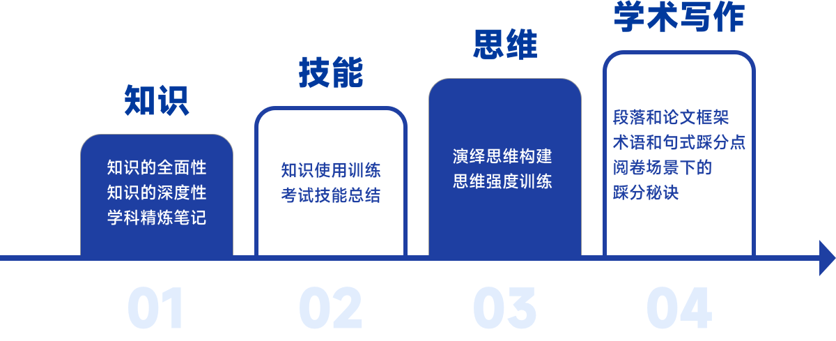 COURSEMO牛剑教育 四维八面国际生能力培养模型