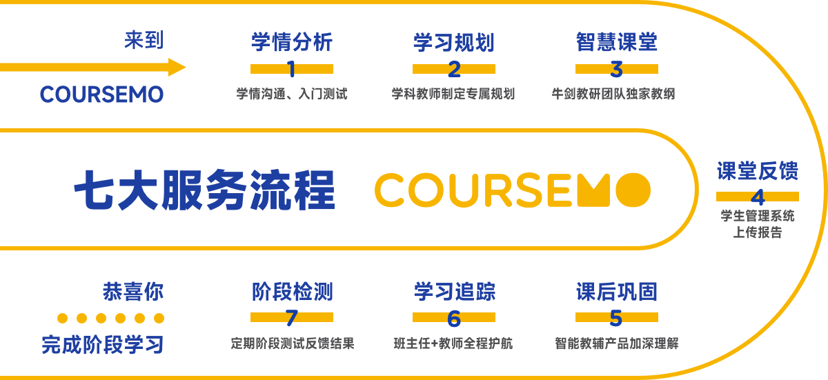 COURSEMO牛剑教育 学员成长路径